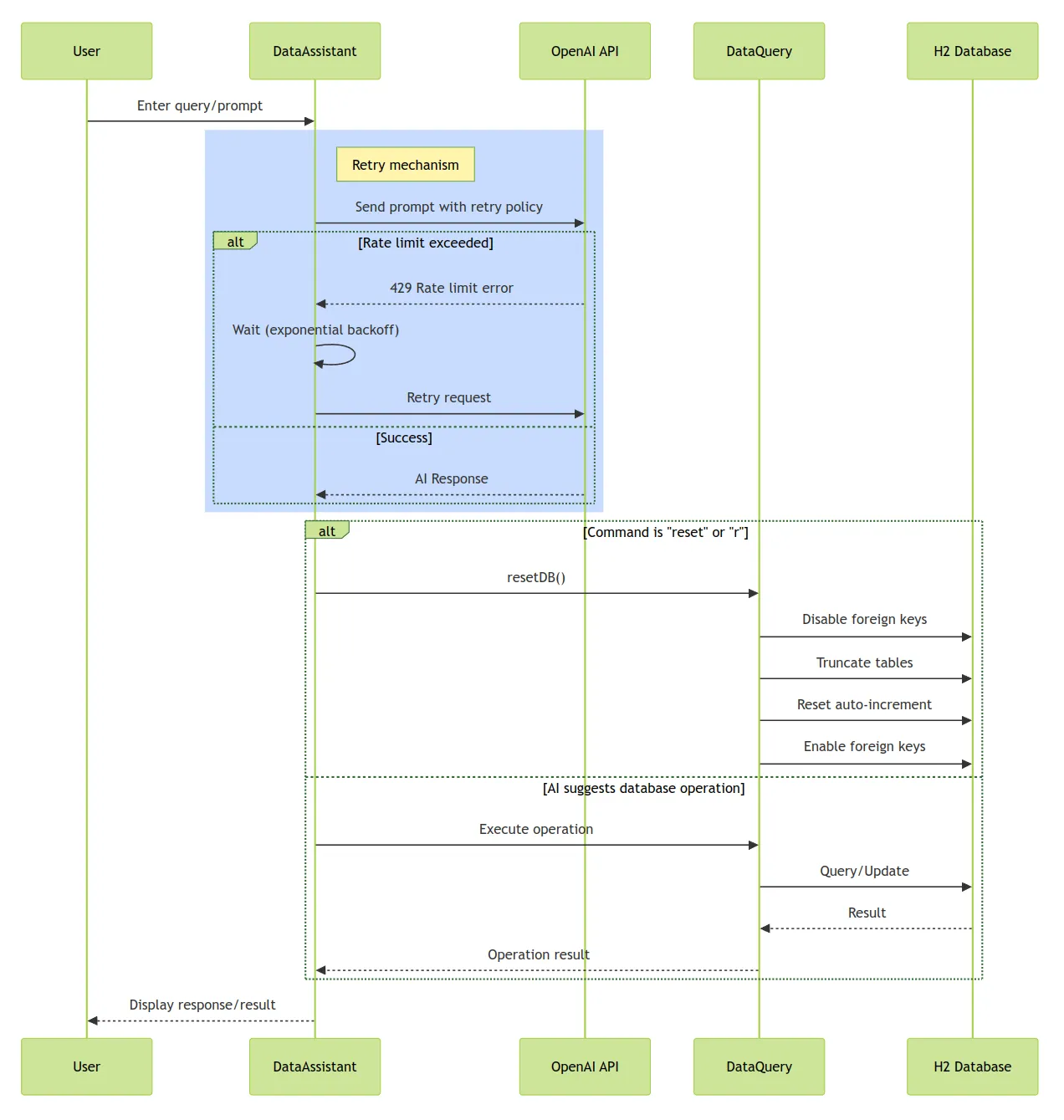 AI Assistant Sequence Diagram
