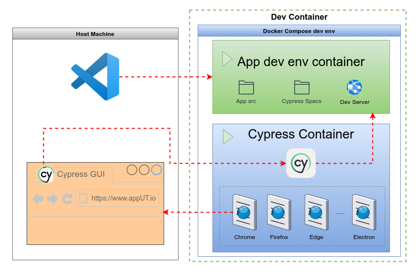 How to code with Cypress tests in a reliable environment?